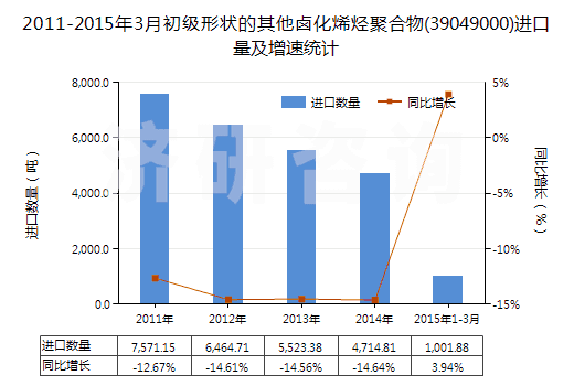 2011-2015年3月初級形狀的其他鹵化烯烴聚合物(39049000)進(jìn)口量及增速統(tǒng)計